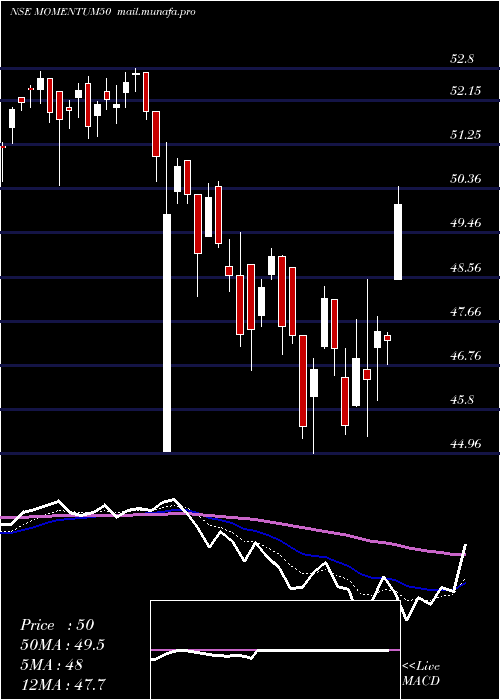  Daily chart MotilalamcMomentum50