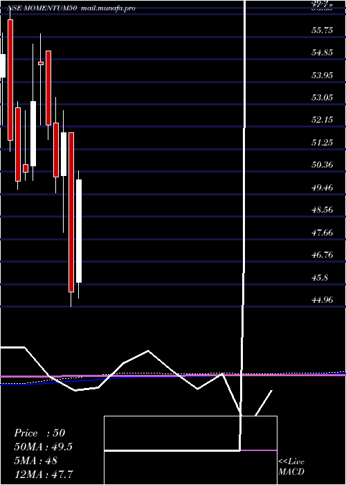  monthly chart MotilalamcMomentum50