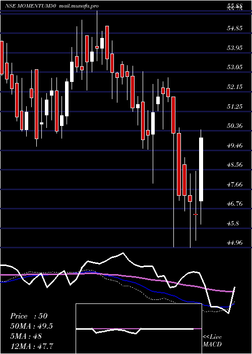  weekly chart MotilalamcMomentum50