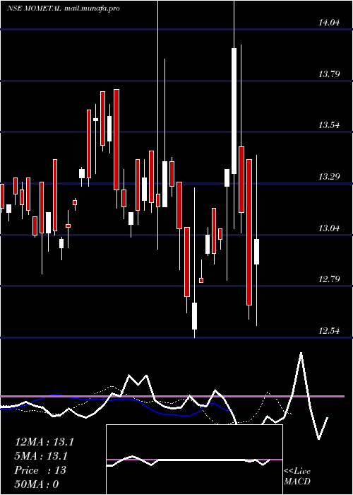  Daily chart MotilalamcMometal