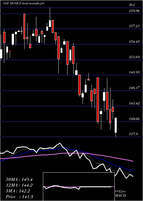  Daily chart MotilalamcMomgf