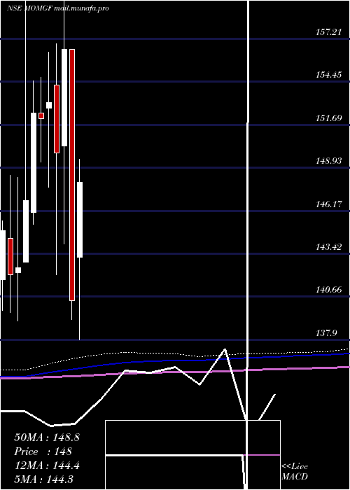 monthly chart MotilalamcMomgf
