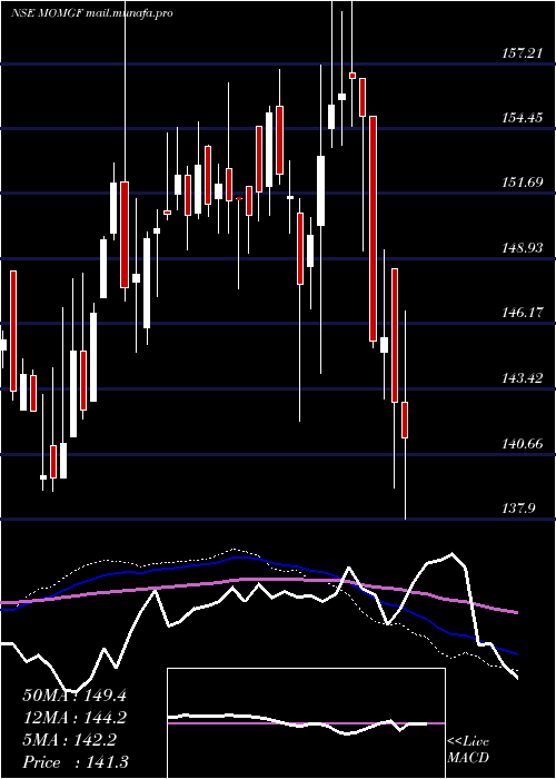  weekly chart MotilalamcMomgf