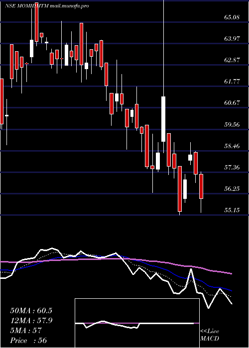  Daily chart MotilalamcMomidmtm