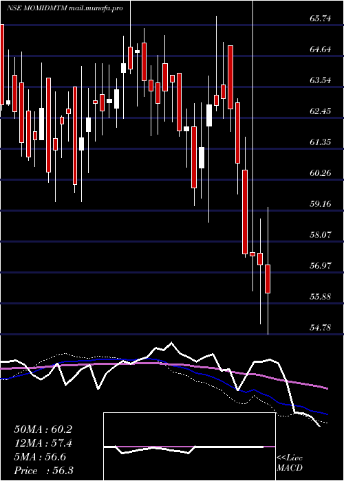  weekly chart MotilalamcMomidmtm