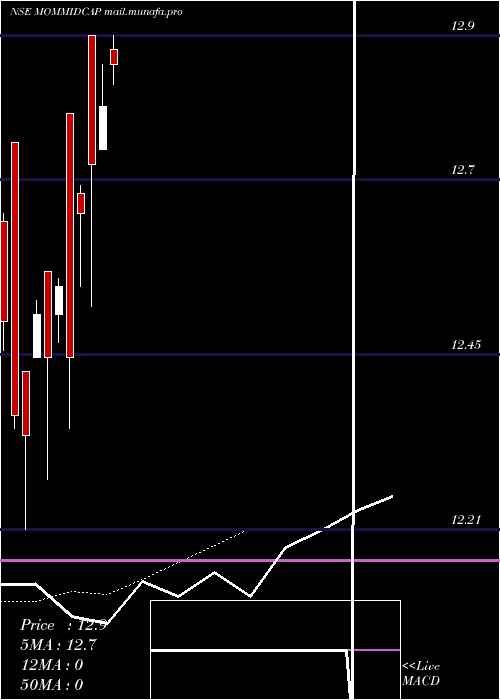  Daily chart MiraeamcMommidcap