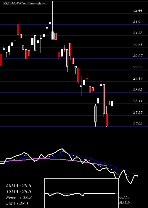  Daily chart MotilalamcMomnc