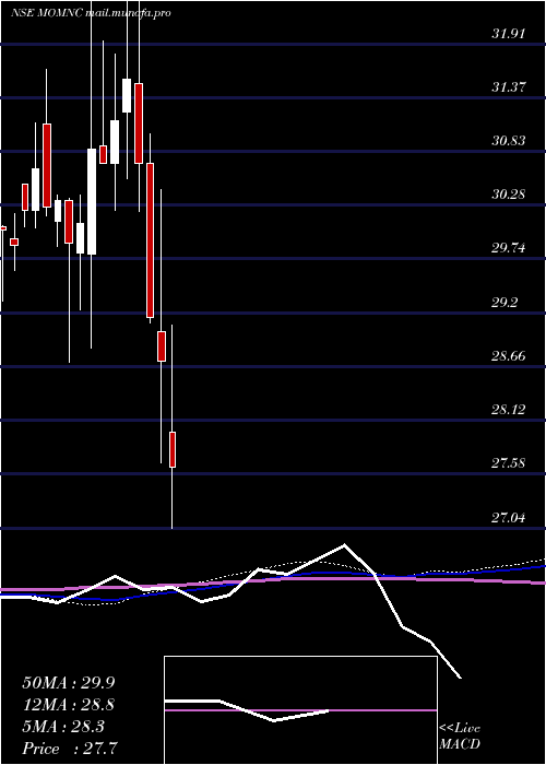  weekly chart MotilalamcMomnc