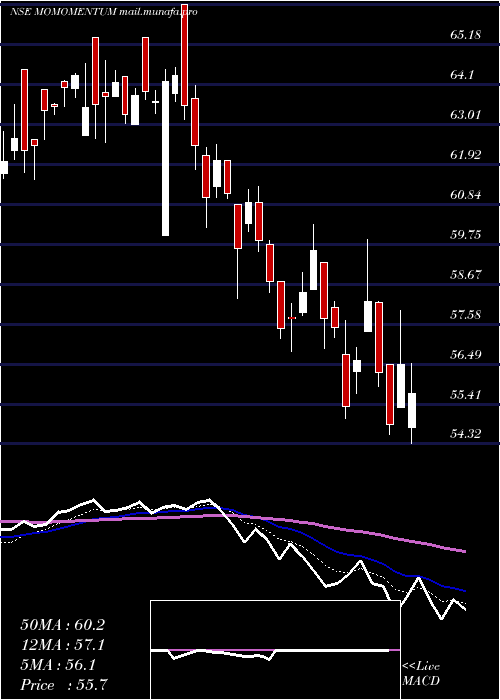  Daily chart MotilalamcMomomentum