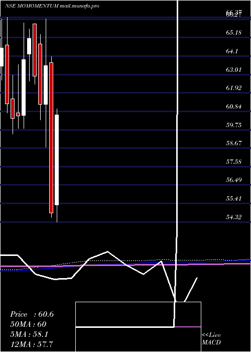  monthly chart MotilalamcMomomentum