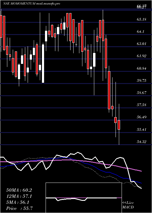  weekly chart MotilalamcMomomentum