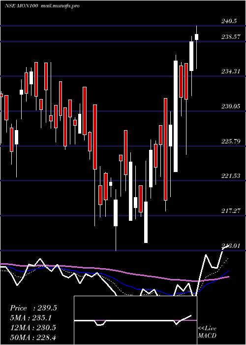  Daily chart MotilalOs