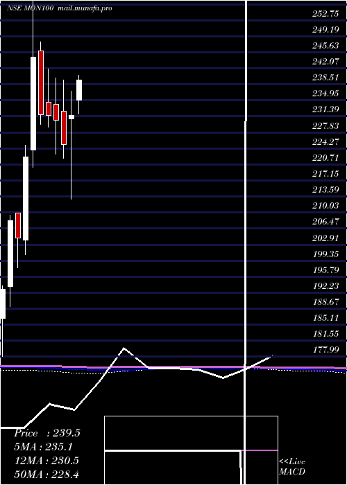  monthly chart MotilalOs