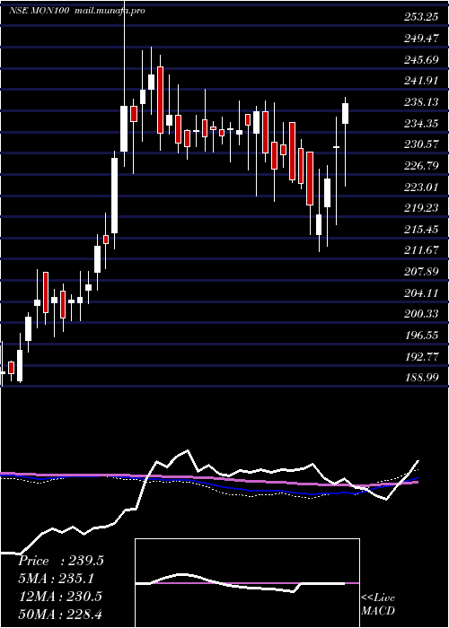  weekly chart MotilalOs