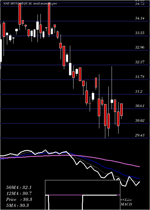  Daily chart MotilalamcMon50equal