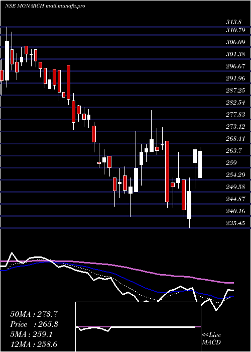  Daily chart MonarchNetworth