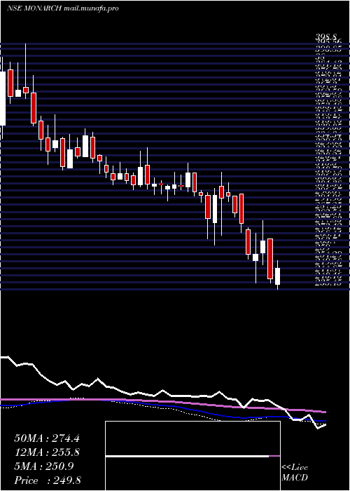  weekly chart MonarchNetworth