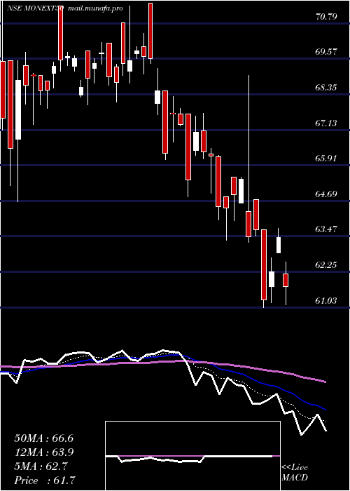  Daily chart MotilalamcMonext50