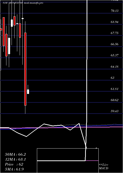  monthly chart MotilalamcMonext50
