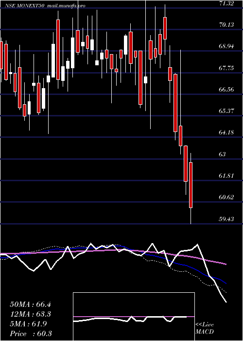  weekly chart MotilalamcMonext50