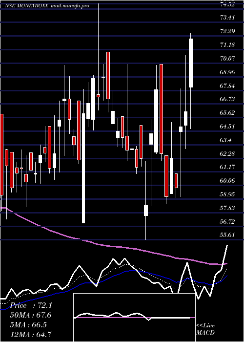  Daily chart MoneyboxxFinance