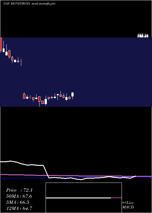  weekly chart MoneyboxxFinance
