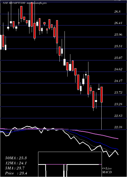  Daily chart MotilalamcMonifty100
