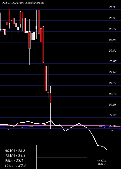  weekly chart MotilalamcMonifty100