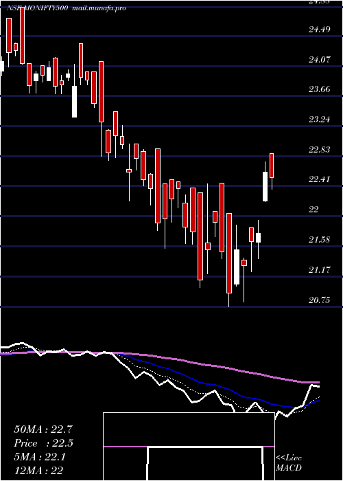  Daily chart MotilalamcMonifty500