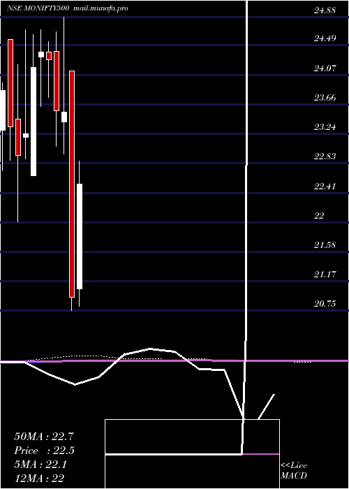  monthly chart MotilalamcMonifty500