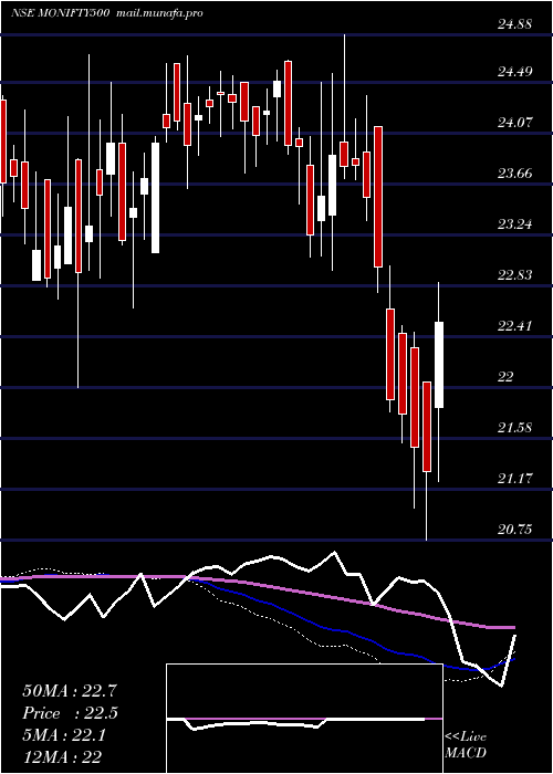  weekly chart MotilalamcMonifty500