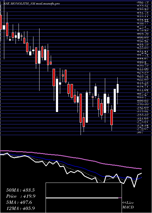  Daily chart MonolithischIndia