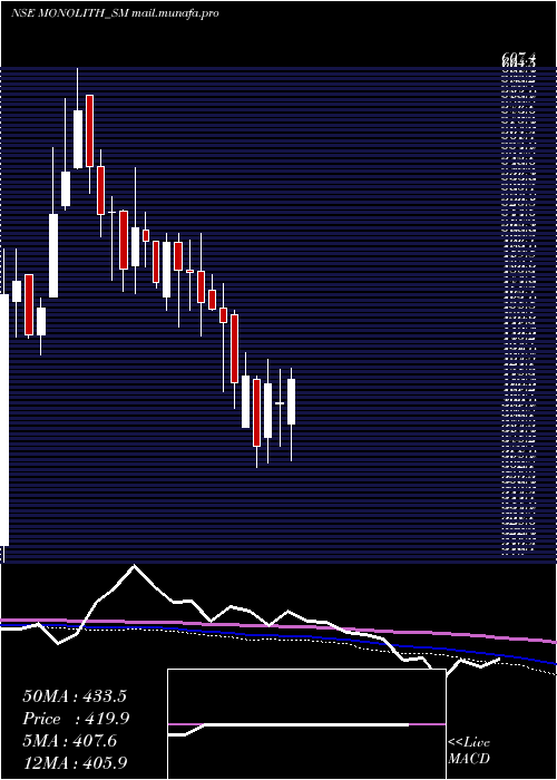  weekly chart MonolithischIndia