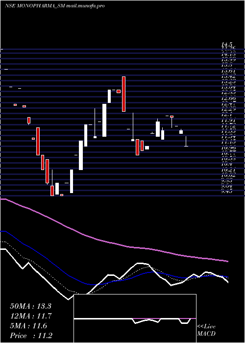 Daily chart MonoPharmacare