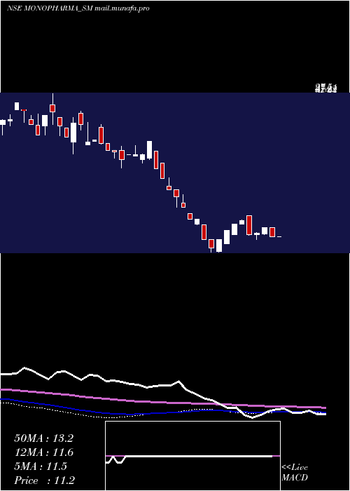  weekly chart MonoPharmacare