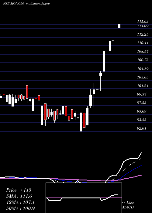 Daily chart MotilalamcMonq50