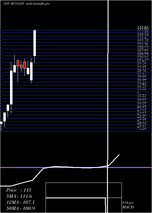  monthly chart MotilalamcMonq50