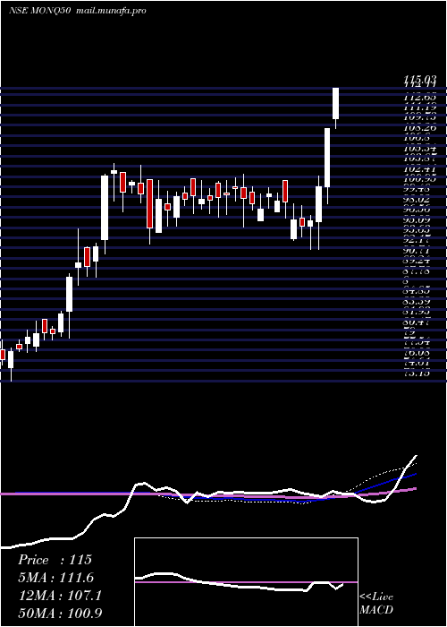  weekly chart MotilalamcMonq50