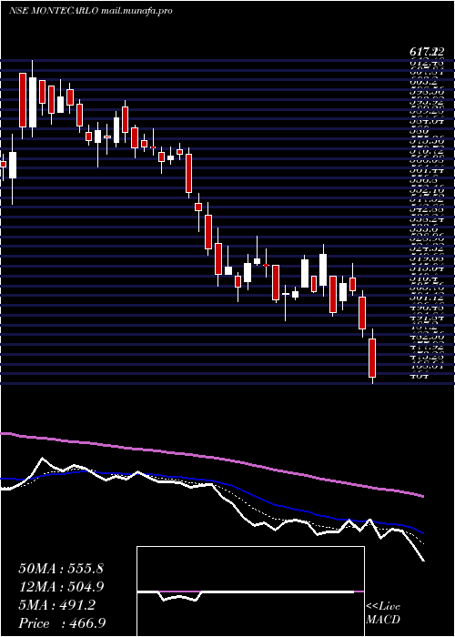  Daily chart MonteCarlo