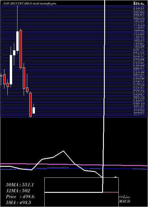  monthly chart MonteCarlo