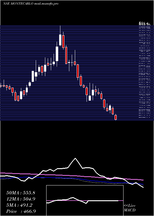  weekly chart MonteCarlo