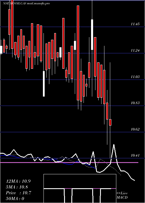  Daily chart MotilalamcMooilgas