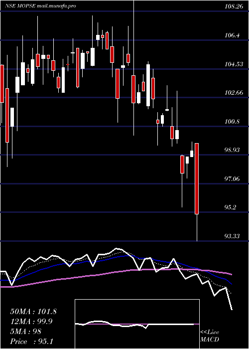  Daily chart MotilalamcMopse