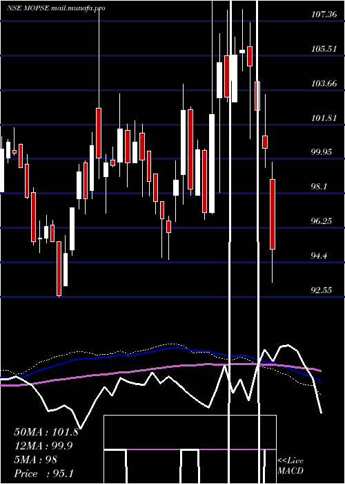  weekly chart MotilalamcMopse