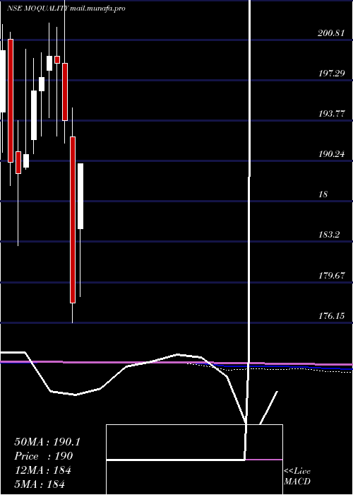  monthly chart MotilalamcMoquality