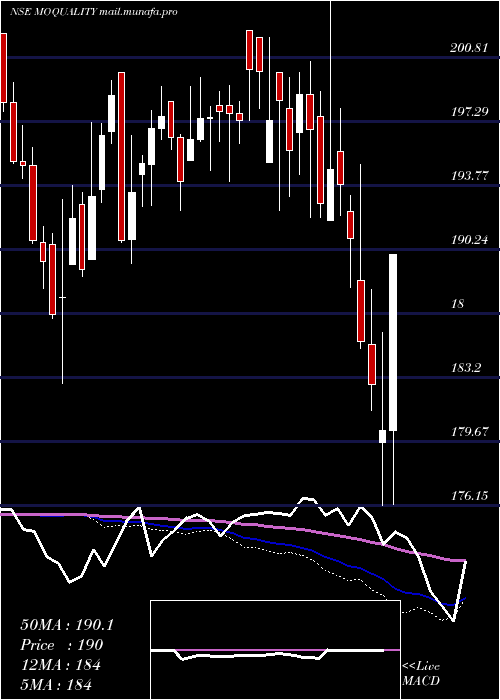  weekly chart MotilalamcMoquality