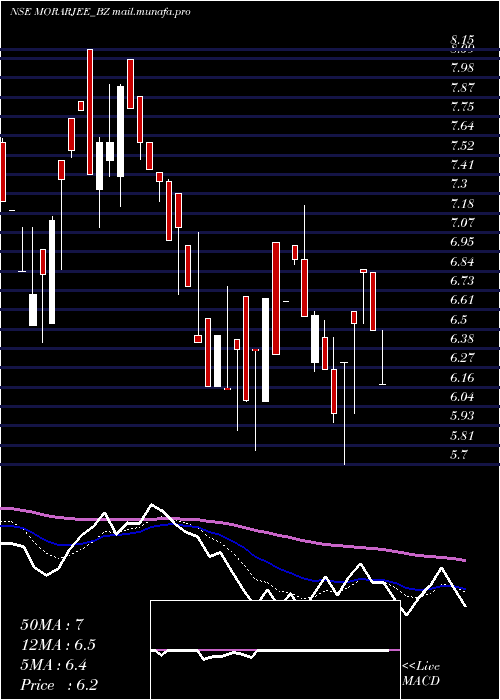  Daily chart MorarjeeTextiles