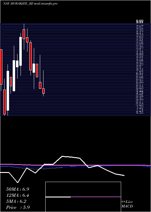  monthly chart MorarjeeTextiles
