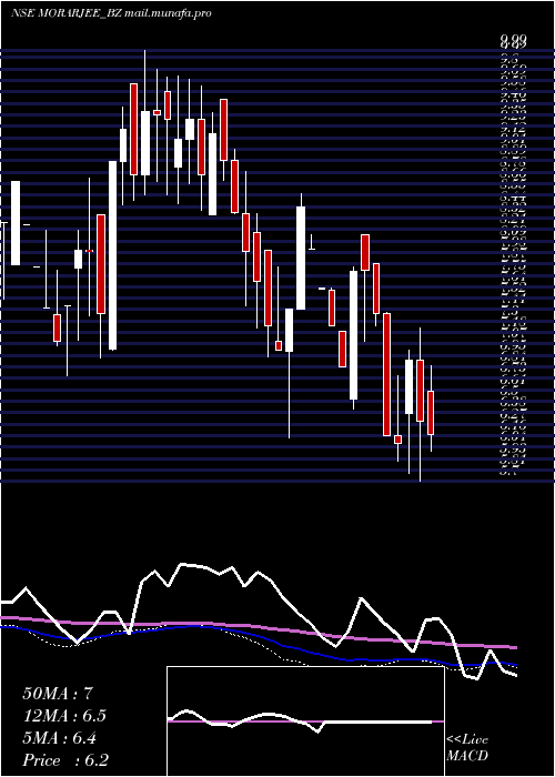  weekly chart MorarjeeTextiles