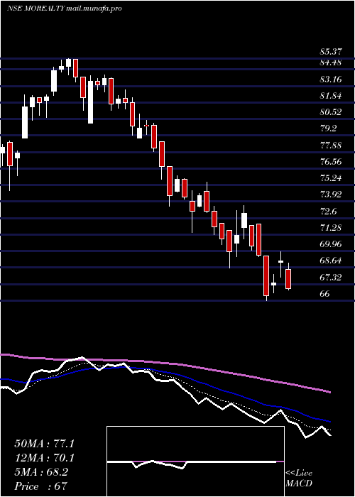  Daily chart MotilalamcMorealty